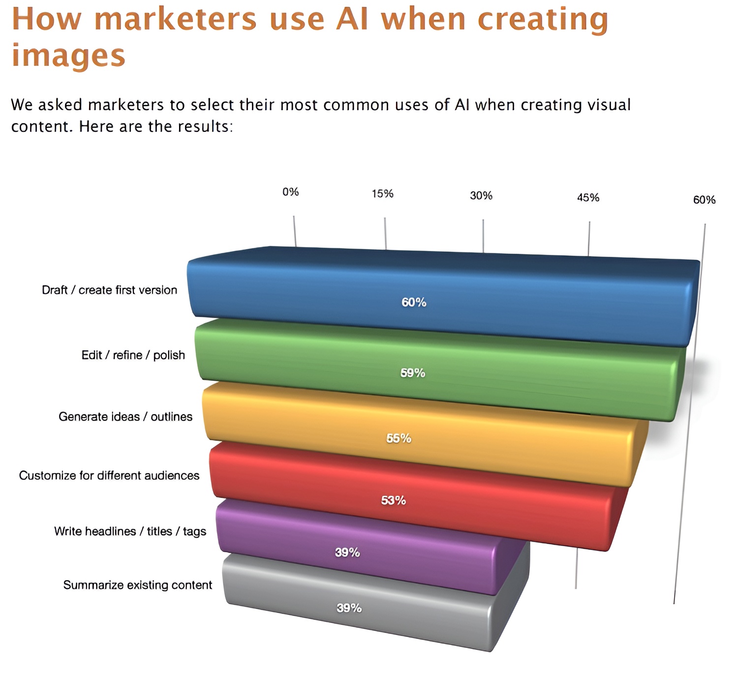 AI Image Creation Adoption