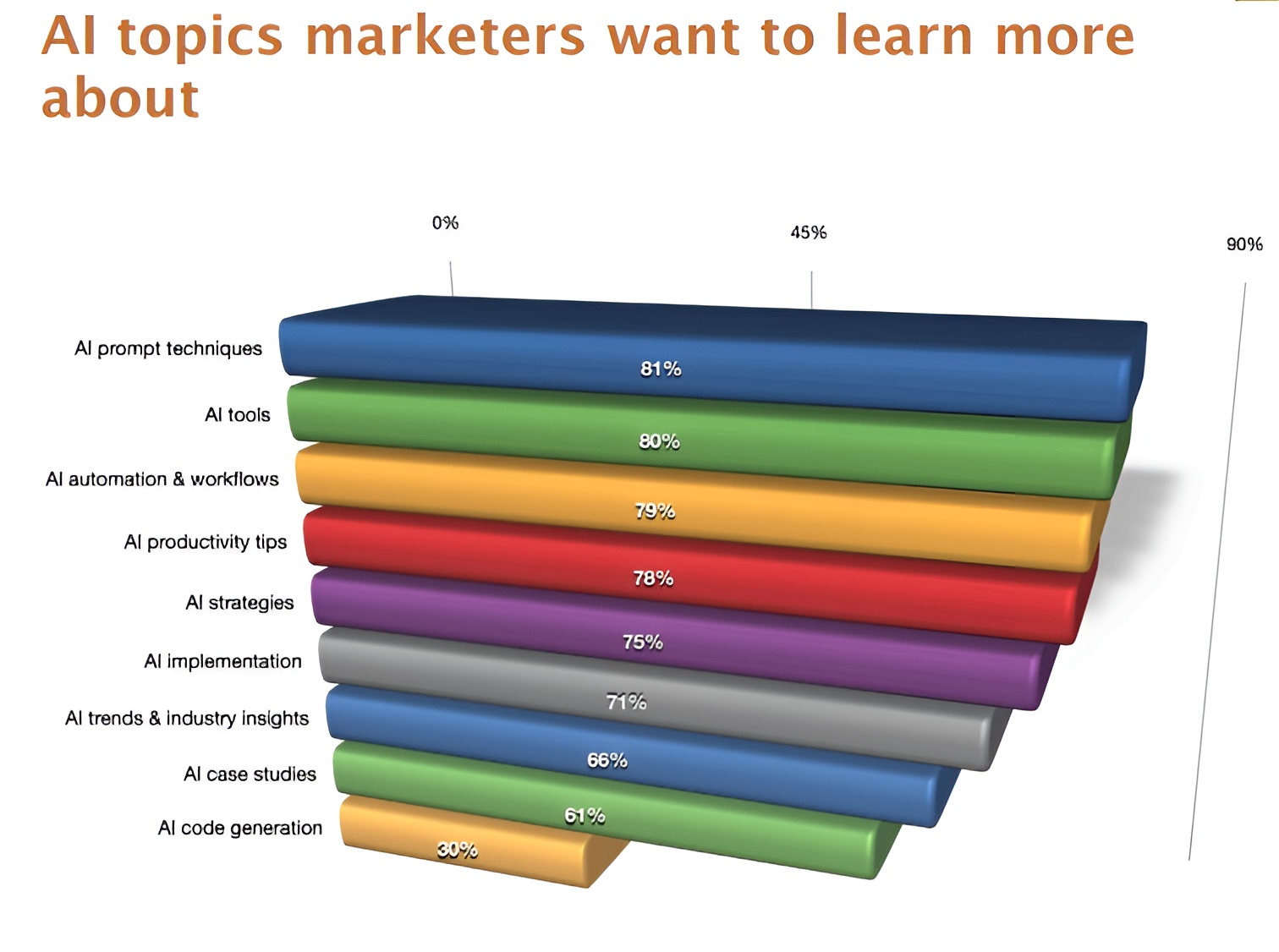 Top AI Topics Marketers Want to Learn