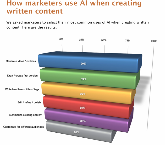 How marketers are using AI for content creation