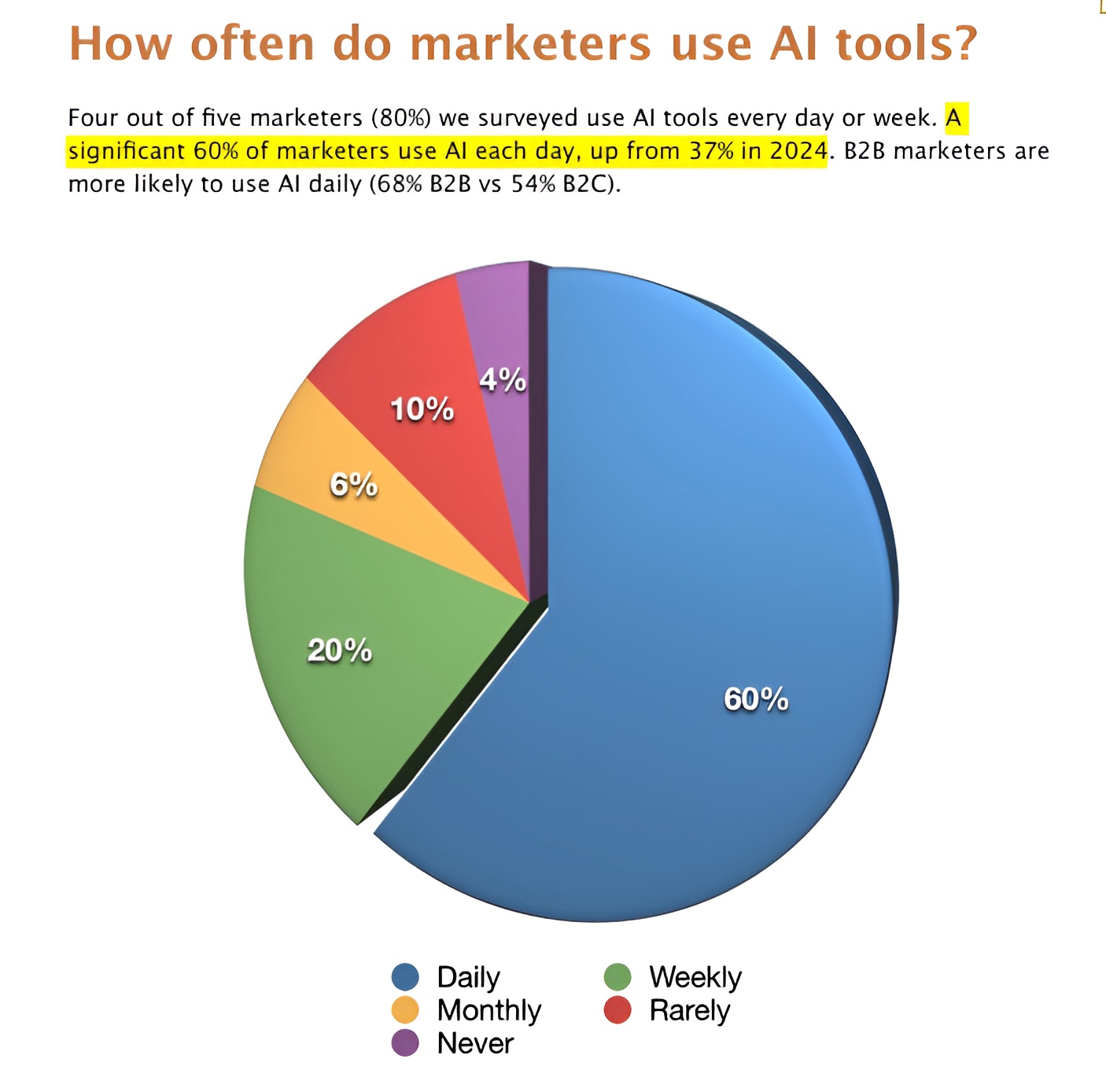 Daily AI Usage Growth 2024-2025