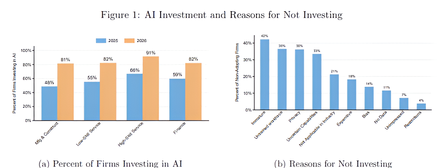 Graph detailing reasons organizations hesitate to invest in AI.