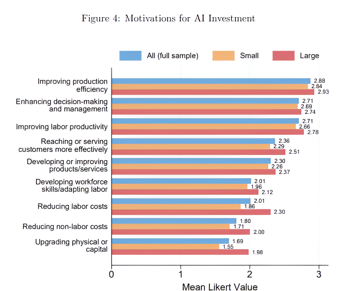 Graph detailing primary motivations for corporate AI investment.