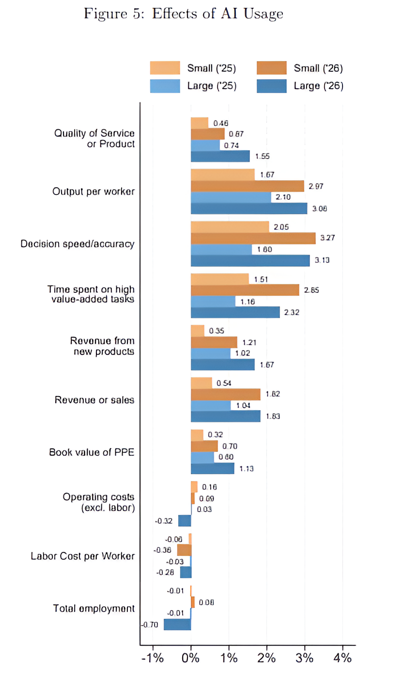 Graph showing reported organizational benefits from AI adoption.