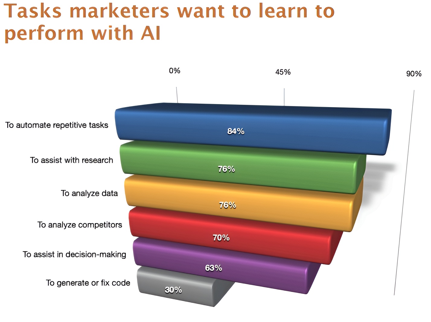 Marketer Interest in Content Automation