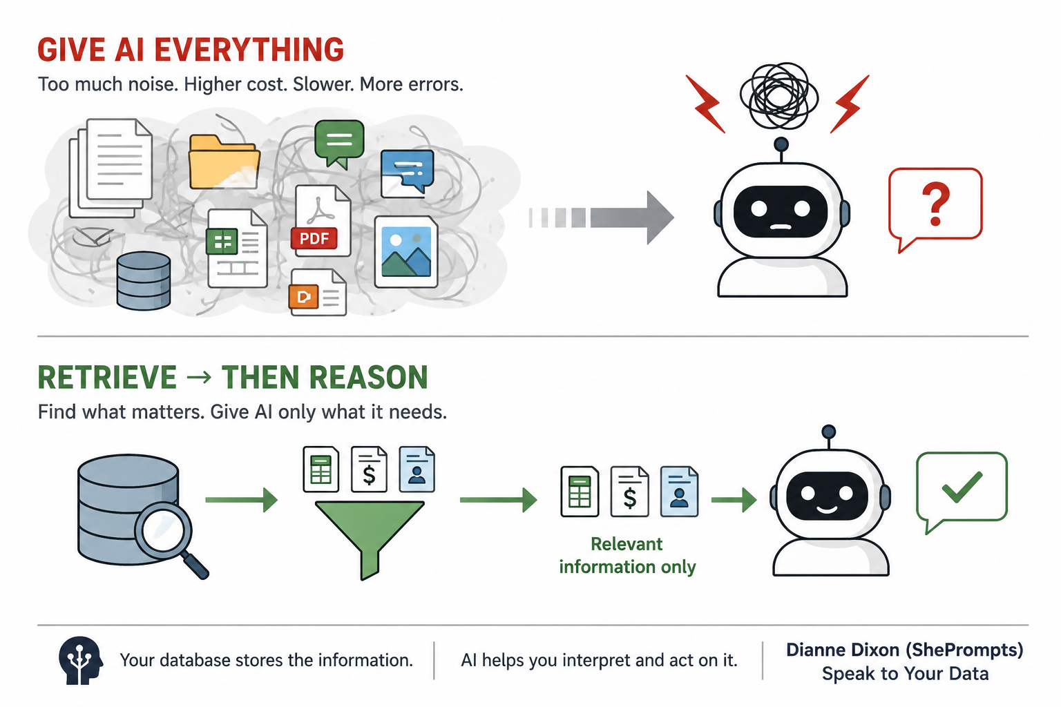 Architecture diagram proving database retrieval should precede AI reasoning.