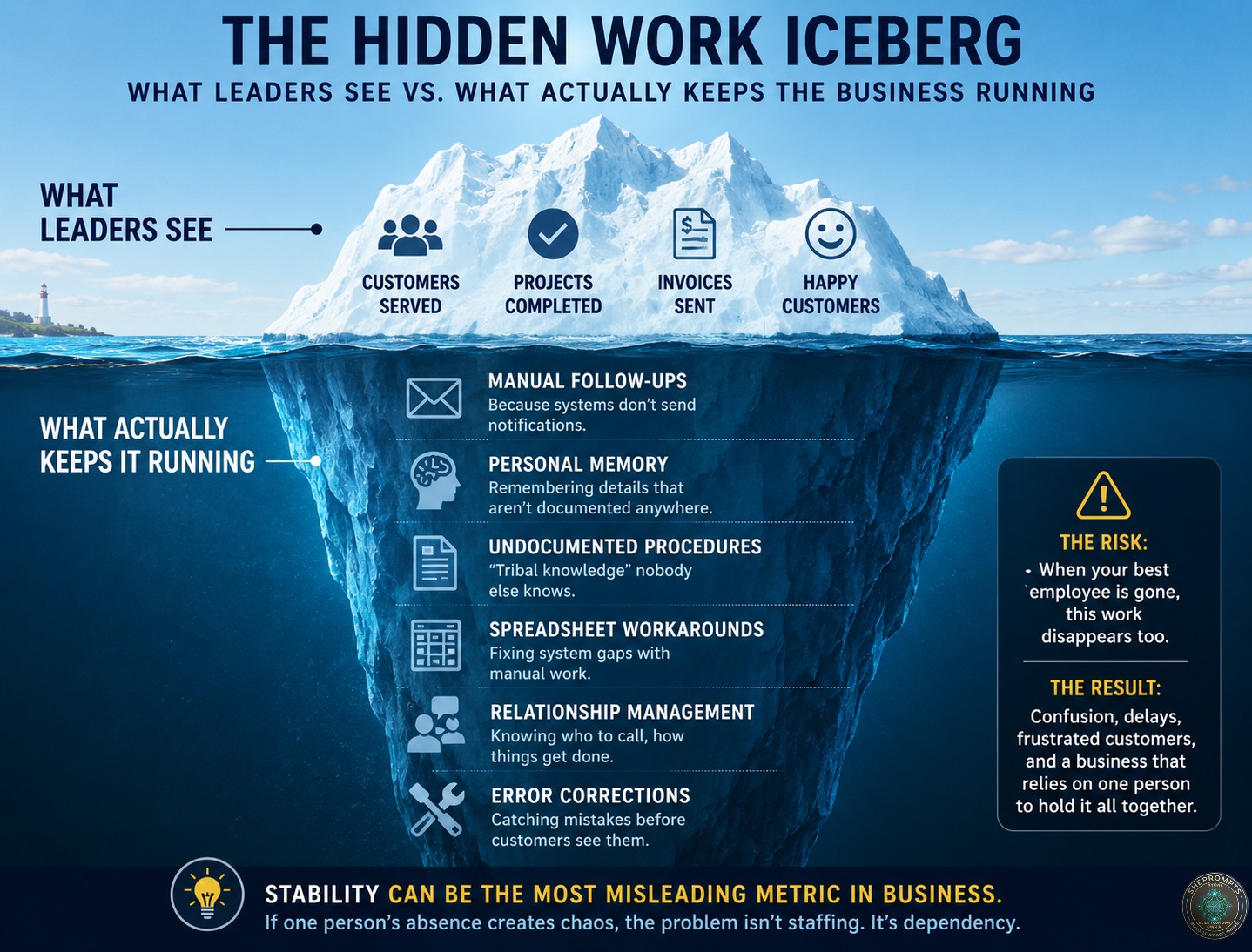 Visualizing Hidden Bottlenecks and Shadow Work